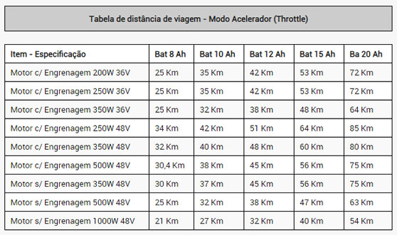 Tabela de distância de viagem - Modo Acelerador (Throttle) - Sobre o Kit Voltstore